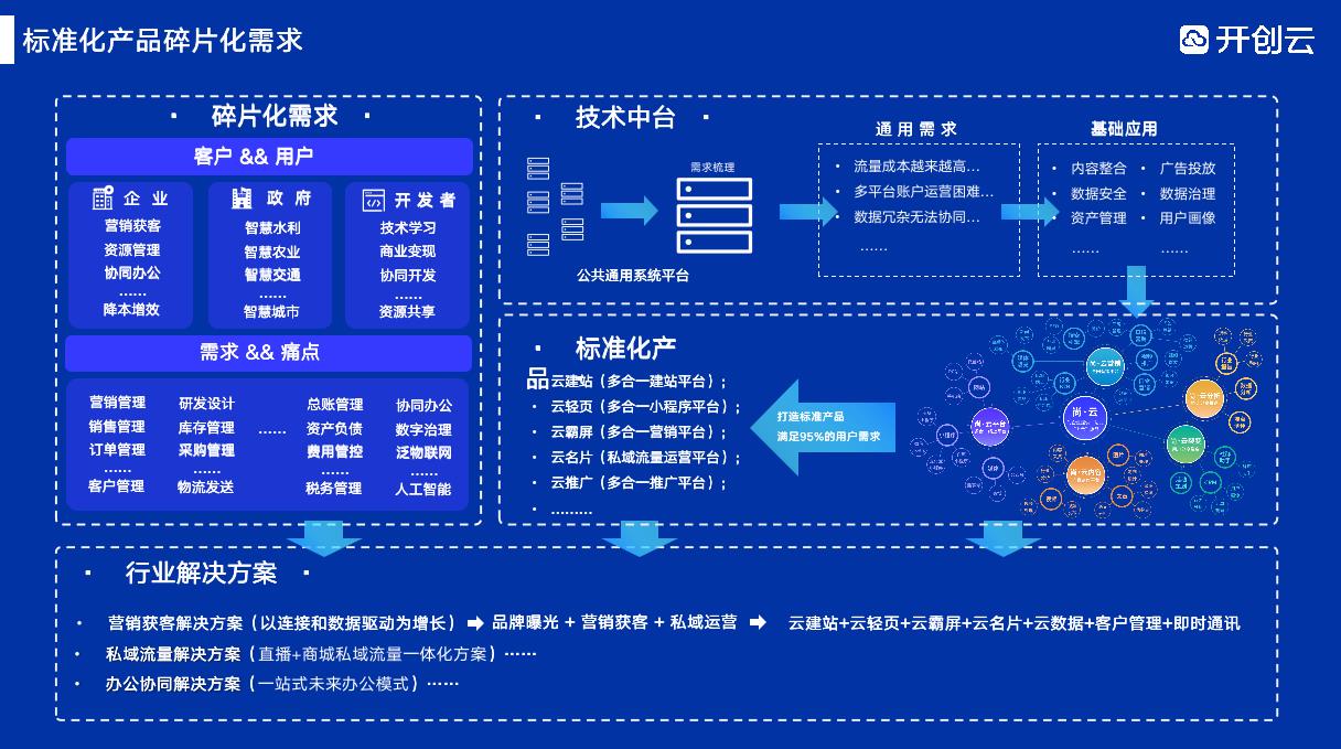 開創云打造標準化產品服務“尚云”，開啟一站式企業上云解決方案